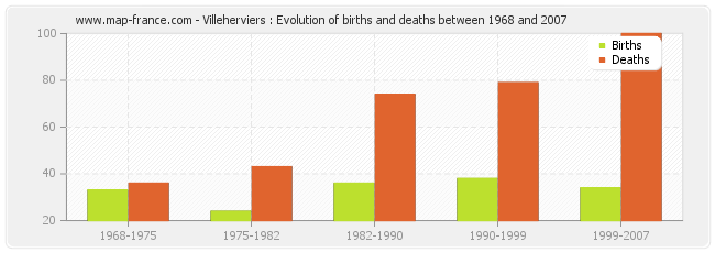 Villeherviers : Evolution of births and deaths between 1968 and 2007