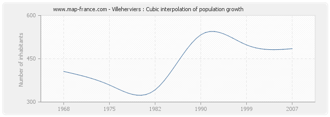Villeherviers : Cubic interpolation of population growth