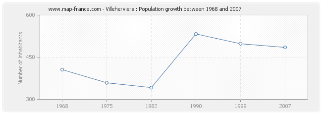 Population Villeherviers