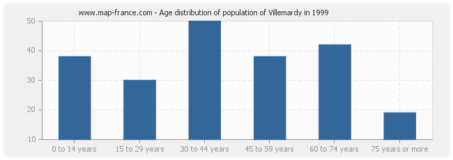 Age distribution of population of Villemardy in 1999
