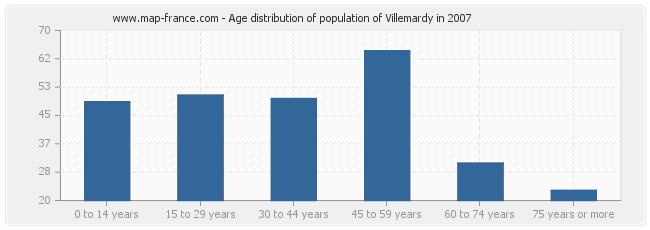 Age distribution of population of Villemardy in 2007
