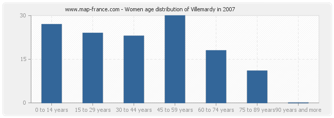 Women age distribution of Villemardy in 2007