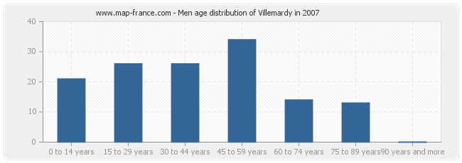 Men age distribution of Villemardy in 2007