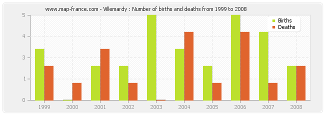 Villemardy : Number of births and deaths from 1999 to 2008