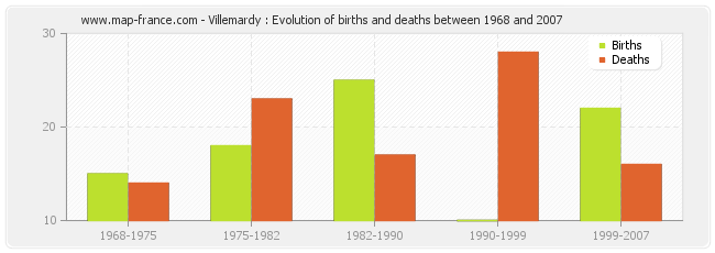 Villemardy : Evolution of births and deaths between 1968 and 2007