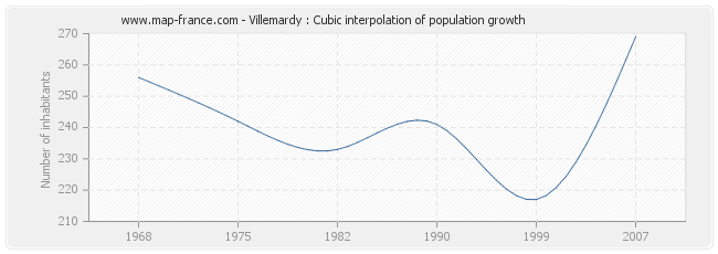 Villemardy : Cubic interpolation of population growth