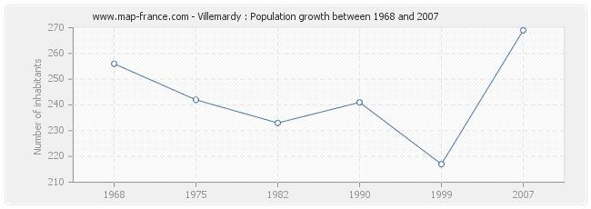 Population Villemardy