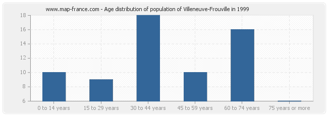 Age distribution of population of Villeneuve-Frouville in 1999