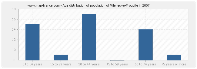 Age distribution of population of Villeneuve-Frouville in 2007
