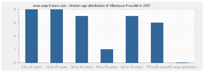 Women age distribution of Villeneuve-Frouville in 2007