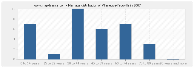 Men age distribution of Villeneuve-Frouville in 2007