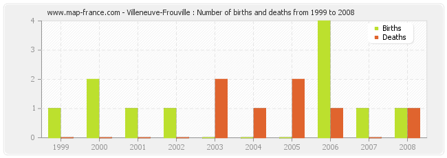Villeneuve-Frouville : Number of births and deaths from 1999 to 2008