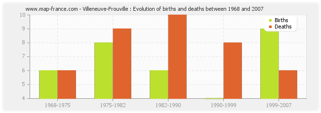 Villeneuve-Frouville : Evolution of births and deaths between 1968 and 2007