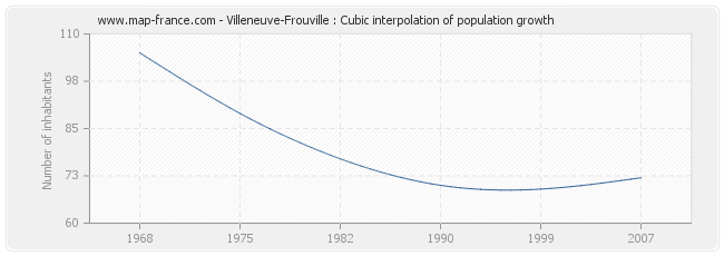 Villeneuve-Frouville : Cubic interpolation of population growth