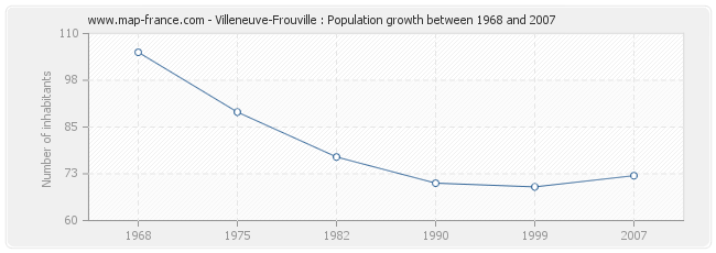 Population Villeneuve-Frouville