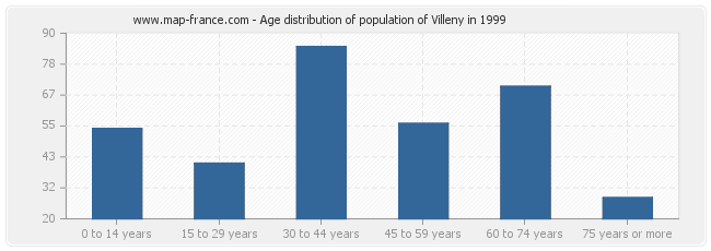Age distribution of population of Villeny in 1999