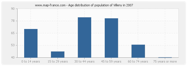 Age distribution of population of Villeny in 2007