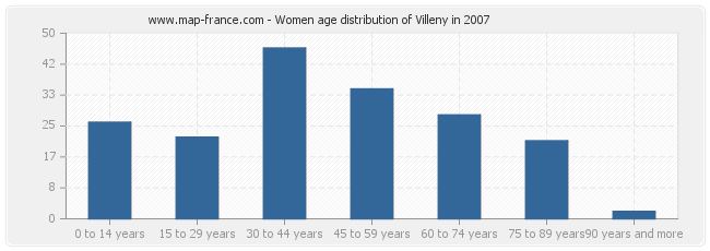 Women age distribution of Villeny in 2007