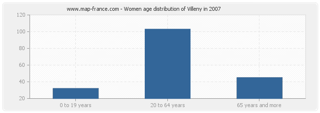 Women age distribution of Villeny in 2007