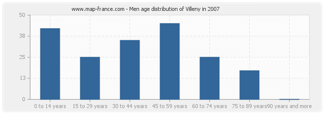 Men age distribution of Villeny in 2007