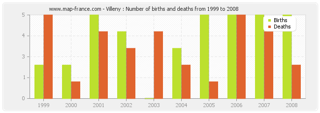 Villeny : Number of births and deaths from 1999 to 2008