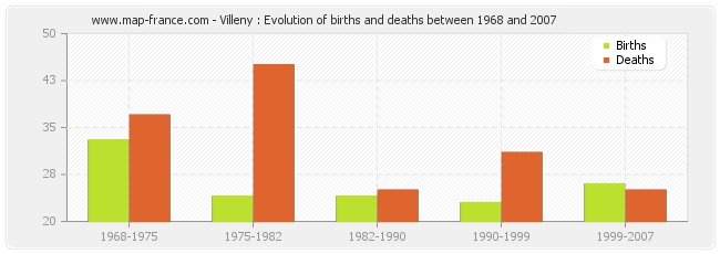 Villeny : Evolution of births and deaths between 1968 and 2007