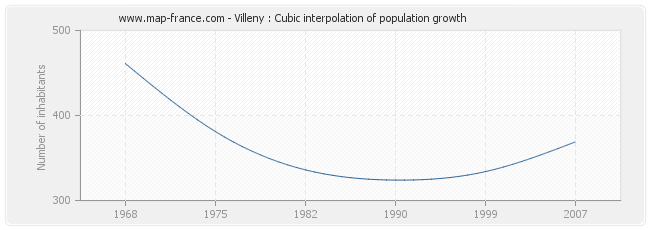 Villeny : Cubic interpolation of population growth