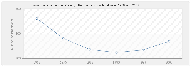 Population Villeny