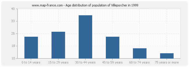 Age distribution of population of Villeporcher in 1999