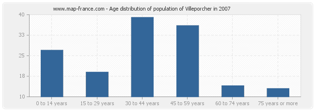 Age distribution of population of Villeporcher in 2007