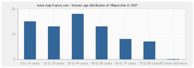 Women age distribution of Villeporcher in 2007