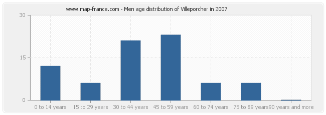 Men age distribution of Villeporcher in 2007