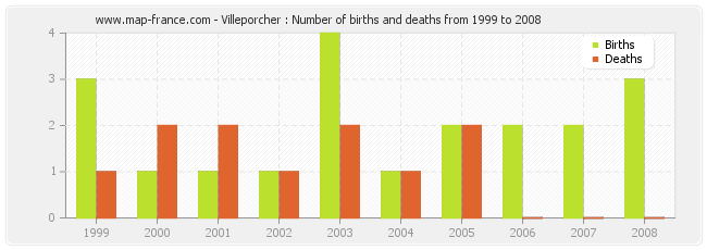 Villeporcher : Number of births and deaths from 1999 to 2008