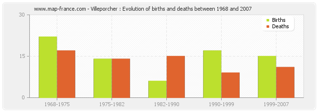 Villeporcher : Evolution of births and deaths between 1968 and 2007