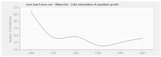 Villeporcher : Cubic interpolation of population growth