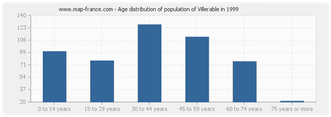 Age distribution of population of Villerable in 1999