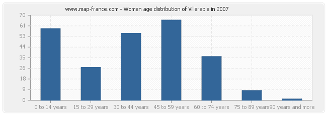 Women age distribution of Villerable in 2007