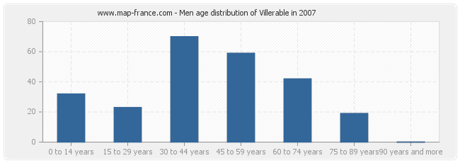 Men age distribution of Villerable in 2007