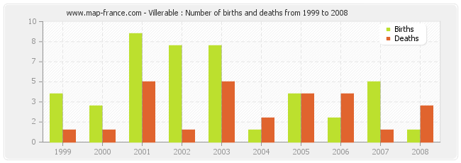 Villerable : Number of births and deaths from 1999 to 2008