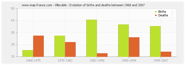 Villerable : Evolution of births and deaths between 1968 and 2007