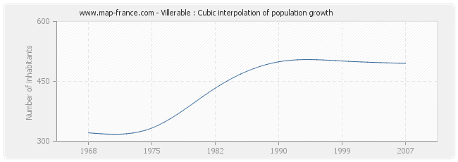 Villerable : Cubic interpolation of population growth