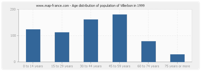 Age distribution of population of Villerbon in 1999