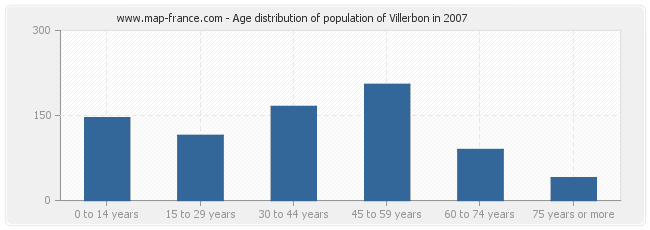 Age distribution of population of Villerbon in 2007