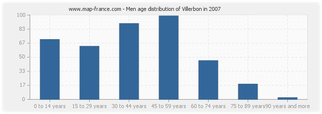 Men age distribution of Villerbon in 2007