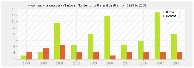 Villerbon : Number of births and deaths from 1999 to 2008