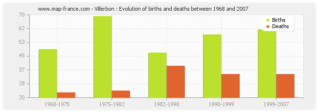Villerbon : Evolution of births and deaths between 1968 and 2007