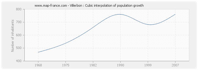 Villerbon : Cubic interpolation of population growth