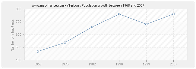 Population Villerbon