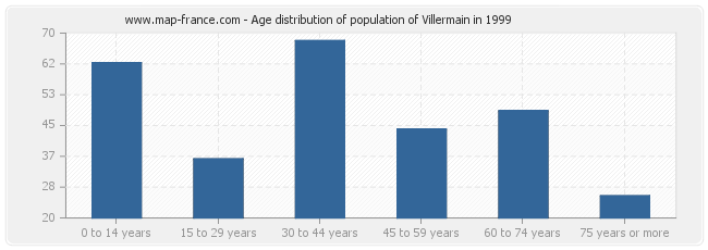 Age distribution of population of Villermain in 1999