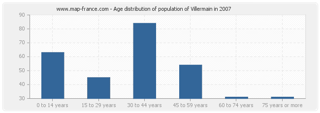 Age distribution of population of Villermain in 2007